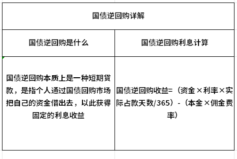 国债逆回购和国债是同一种产品吗？一文带你了解！